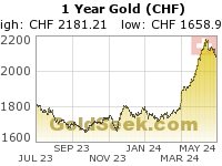 Swiss Franc Gold 1 Year
