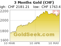 Swiss Franc Gold 3 Month