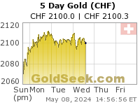 Swiss Franc Gold 5 Day