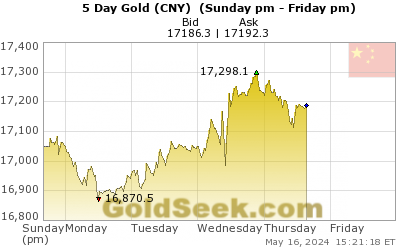 Chinese Yuan Gold 5 Day