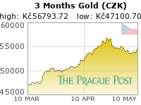 Czech koruna Gold 3 Month