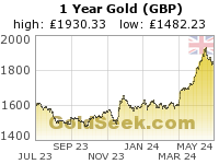 British Pound Gold 1 Year