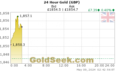 British Pound Gold 24 Hour
