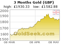 British Pound Gold 3 Month