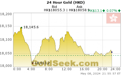 Hong Kong $ Gold 24 Hour