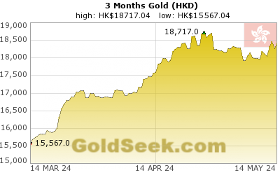 Hong Kong $ Gold 3 Month