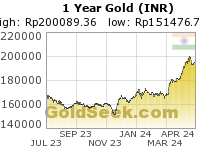 Rupee Gold 1 Year
