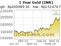 Rupee Gold 1 Year
