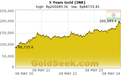 Rupee Gold 5 Year