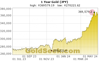 Yen Gold 1 Year