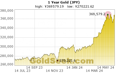 Yen Gold 1 Year