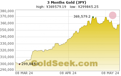 Yen Gold 3 Month