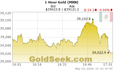 Mexican Peso Gold 1 Hour