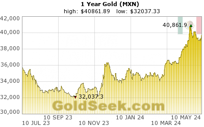 Mexican Peso Gold 1 Year