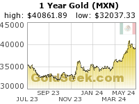 Mexican Peso Gold 1 Year