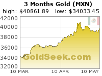 Mexican Peso Gold 3 Month