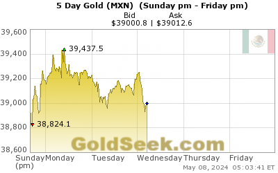 Mexican Peso Gold 5 Day
