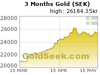 Swedish Krona Gold 3 Month