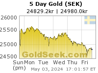 Swedish Krona Gold 5 Day