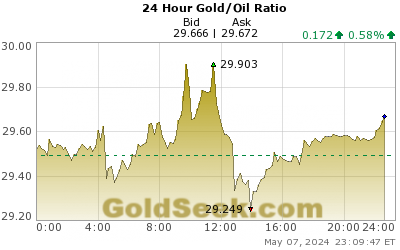Gold/Oil Ratio 24 Hour