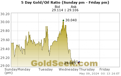 Gold/Oil Ratio 5 Day