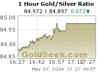 Gold/Silver Ratio 1 Hour