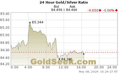 Gull sølv ratio 24 timer