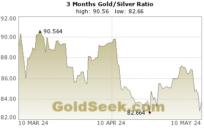 Gold/Silver Ratio 3 Month