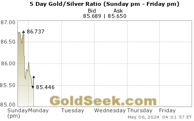 Gull sølv ratio 5 dager