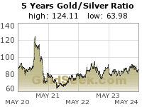 Gold/Silver Ratio 5 Year