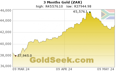 S. African Rand Gold 3 Month