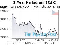 Palladium (CZK) 1 Year