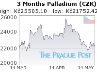 Palladium (CZK) 3 Month