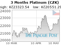 Platinum (CZK) 3 Month