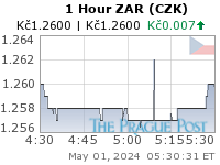 ZAR (CZK) 1 Hour