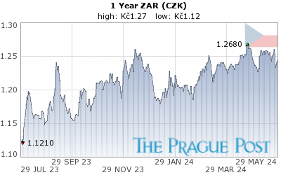 ZAR (CZK) 1 Year