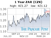 ZAR (CZK) 1 Year