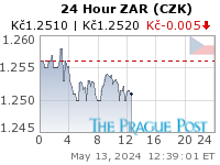 ZAR (CZK) 24 Hour