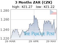 ZAR (CZK) 3 Month
